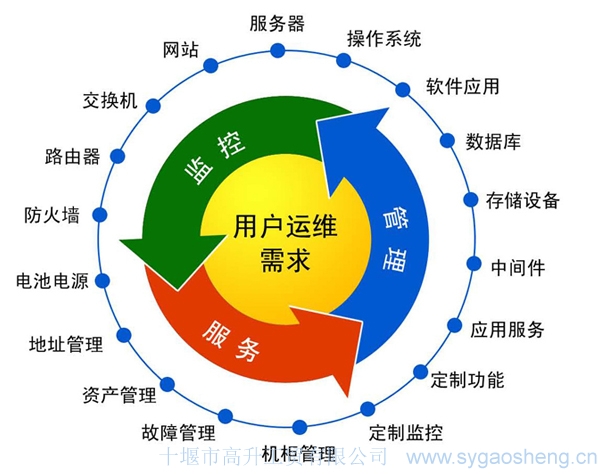 运行维护